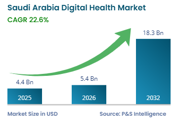 Analysis of Saudi Arabia's Digital Health Market: Size, Share, and Trends Forecast for 2032 - Tech Digital Minds