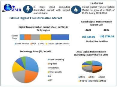 Trends, Size, Share, and Growth of the Digital Transformation Market - Tech Digital Minds