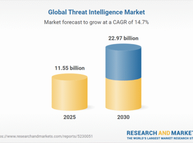 A $22.97 Billion Global Market by 2030: Fueled by Rising Cybercrime, Enhanced Security Measures, Strategic Partnerships, and Growing Cybersecurity Investments - Tech Digital Minds
