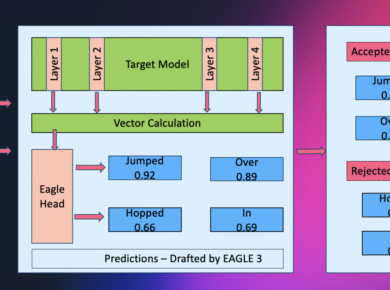 Amazon SageMaker AI Unveils EAGLE-Enhanced Adaptive Speculative Decoding to Speed Up Generative AI Inference - Tech Digital Minds