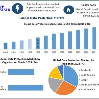 Data Protection Market Expected to Surpass USD 575.50 Billion by 2032 Amid Growing Cybersecurity Threats - Tech Digital Minds