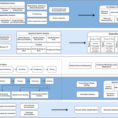 Proactive Detection of Cybersecurity Breaches Using the PROID Compromise Assessment Framework - Tech Digital Minds