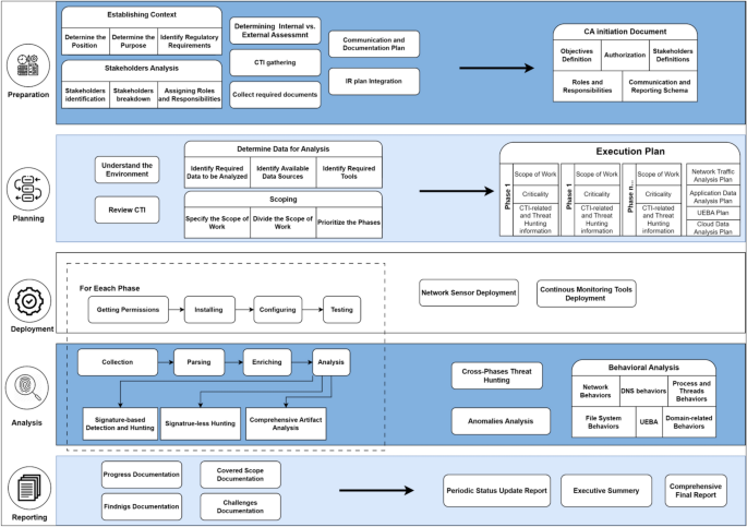 Proactive Detection of Cybersecurity Breaches Using the PROID Compromise Assessment Framework - Tech Digital Minds
