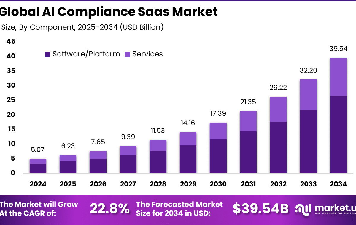 AI Compliance SaaS Market Growth and Size Analysis - Tech Digital Minds